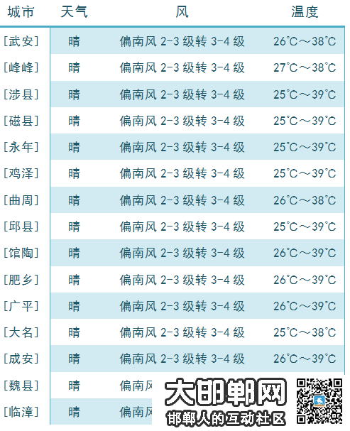 热热热！邯郸在全国高温排行榜稳居第一
